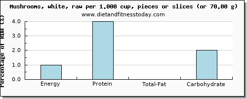 energy and nutritional content in calories in mushrooms